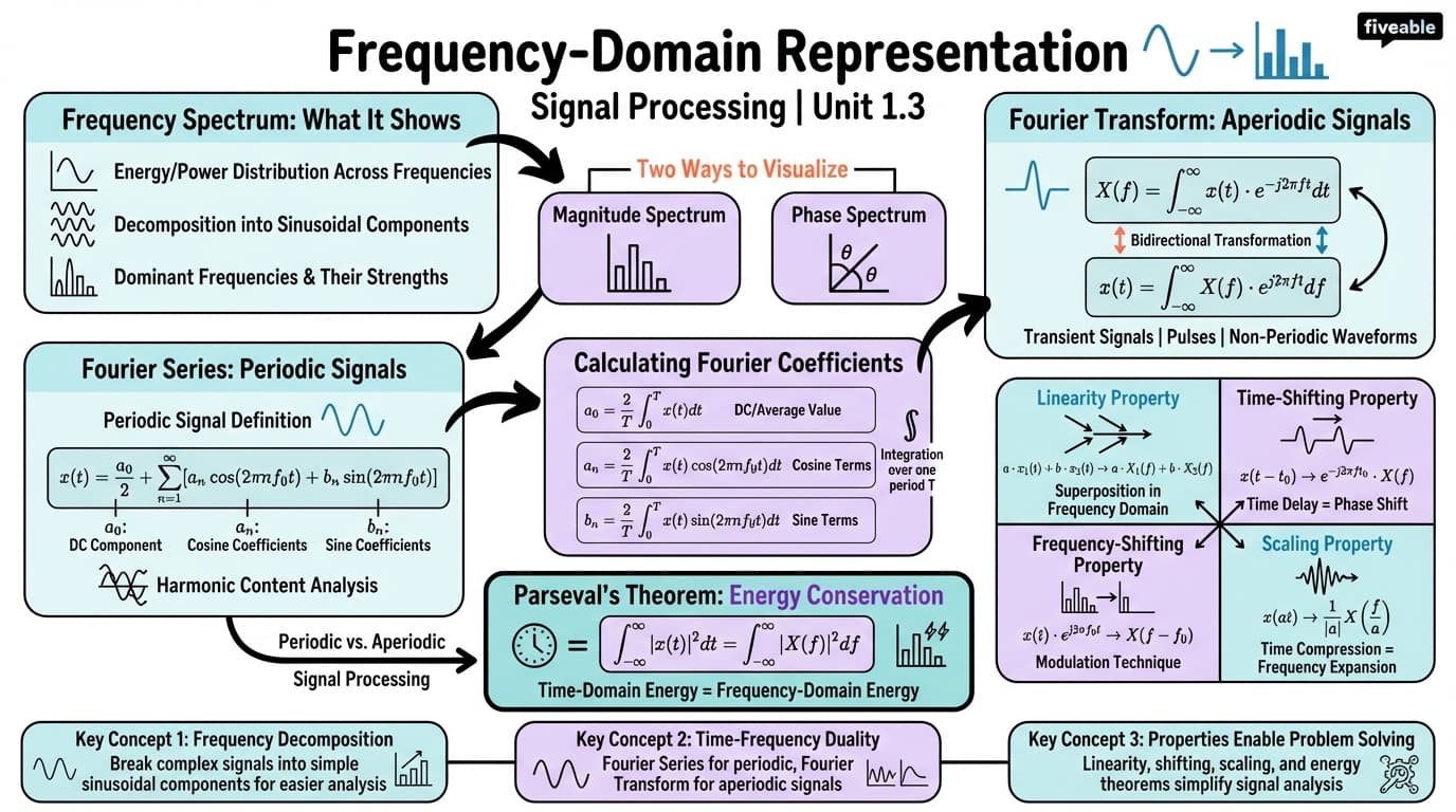 1.3 Frequency-Domain Representation - Signal Processing - Unit 1 visual cheatsheet