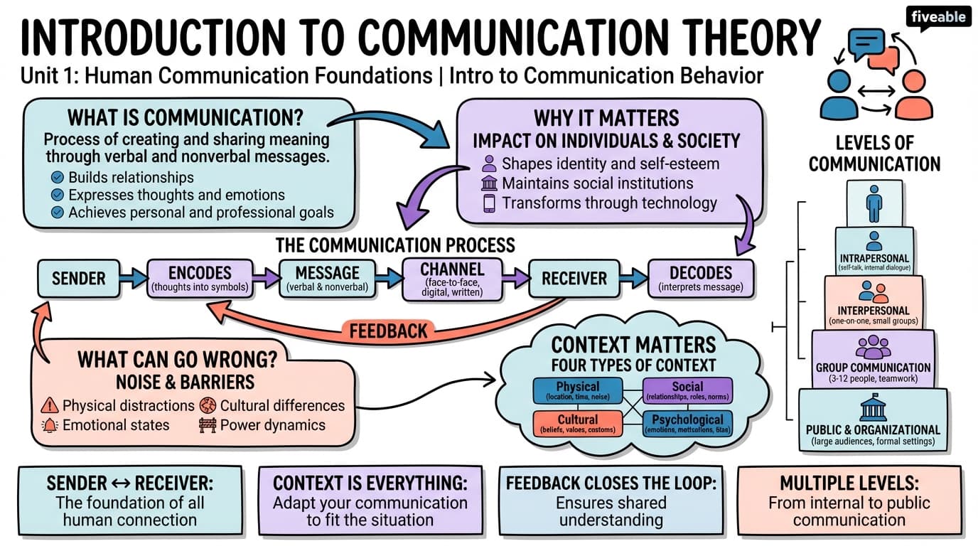 1.1 Introduction to Communication Theory - Intro to Communication Behavior - Unit 1 visual cheatsheet