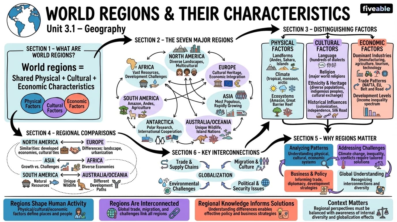 3.1 Major World Regions and Their Characteristics - World Geography - Unit 3 visual cheatsheet