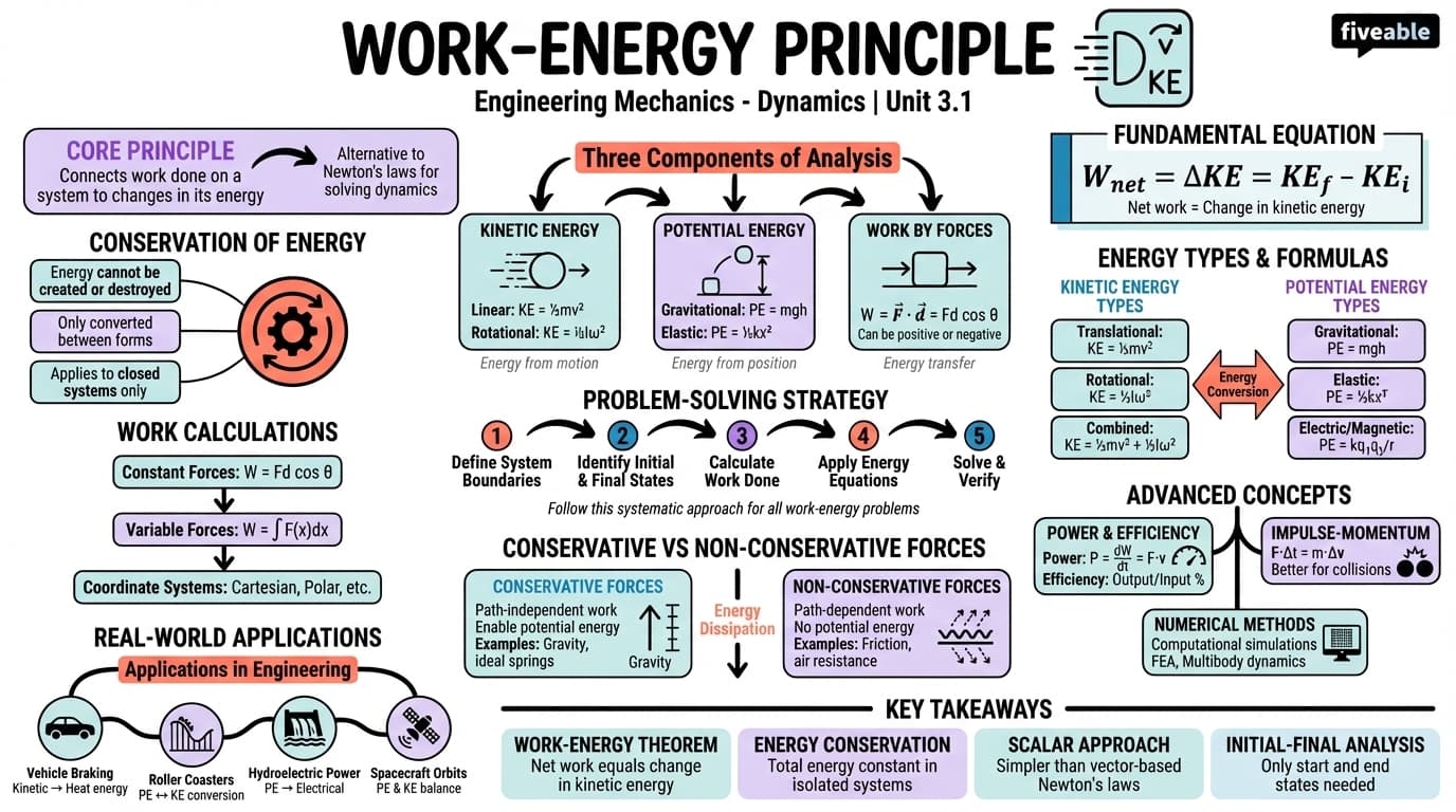 3.1 Work-energy principle - Engineering Mechanics – Dynamics - Unit 3 visual cheatsheet