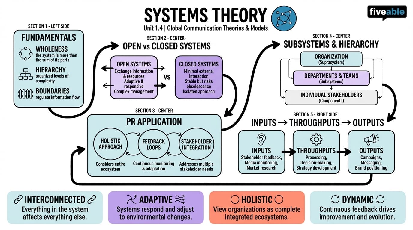 1.4 Systems theory - International Public Relations - Unit 1 visual cheatsheet