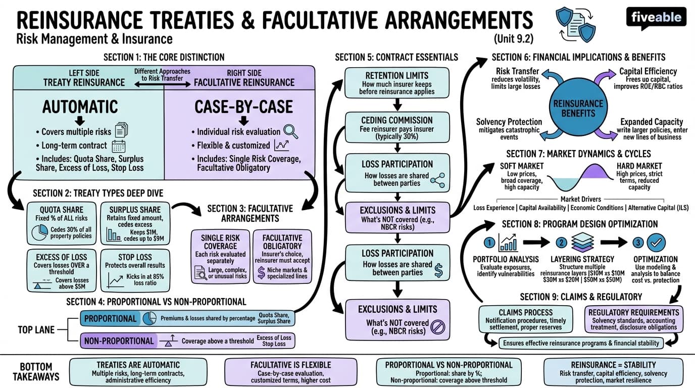 9.2 Reinsurance treaties and facultative arrangements - Risk Management and Insurance - Unit 9 visual cheatsheet