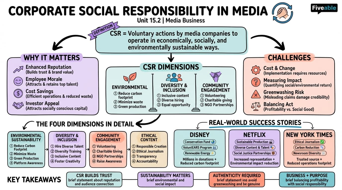 15.2 Corporate Social Responsibility in Media - Media Business - Unit 15 visual cheatsheet