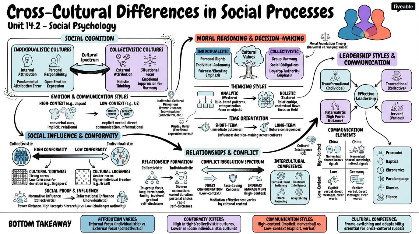 14.2 Cross-Cultural Differences in Social Processes - Social Psychology - Unit 14 visual cheatsheet