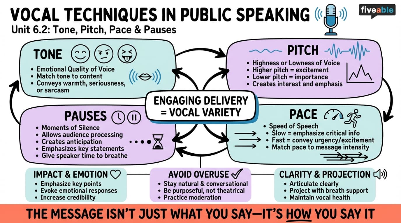 6.2 Vocal techniques: tone, pitch, pace, and pauses - Advanced Public Speaking - Unit 6 visual cheatsheet