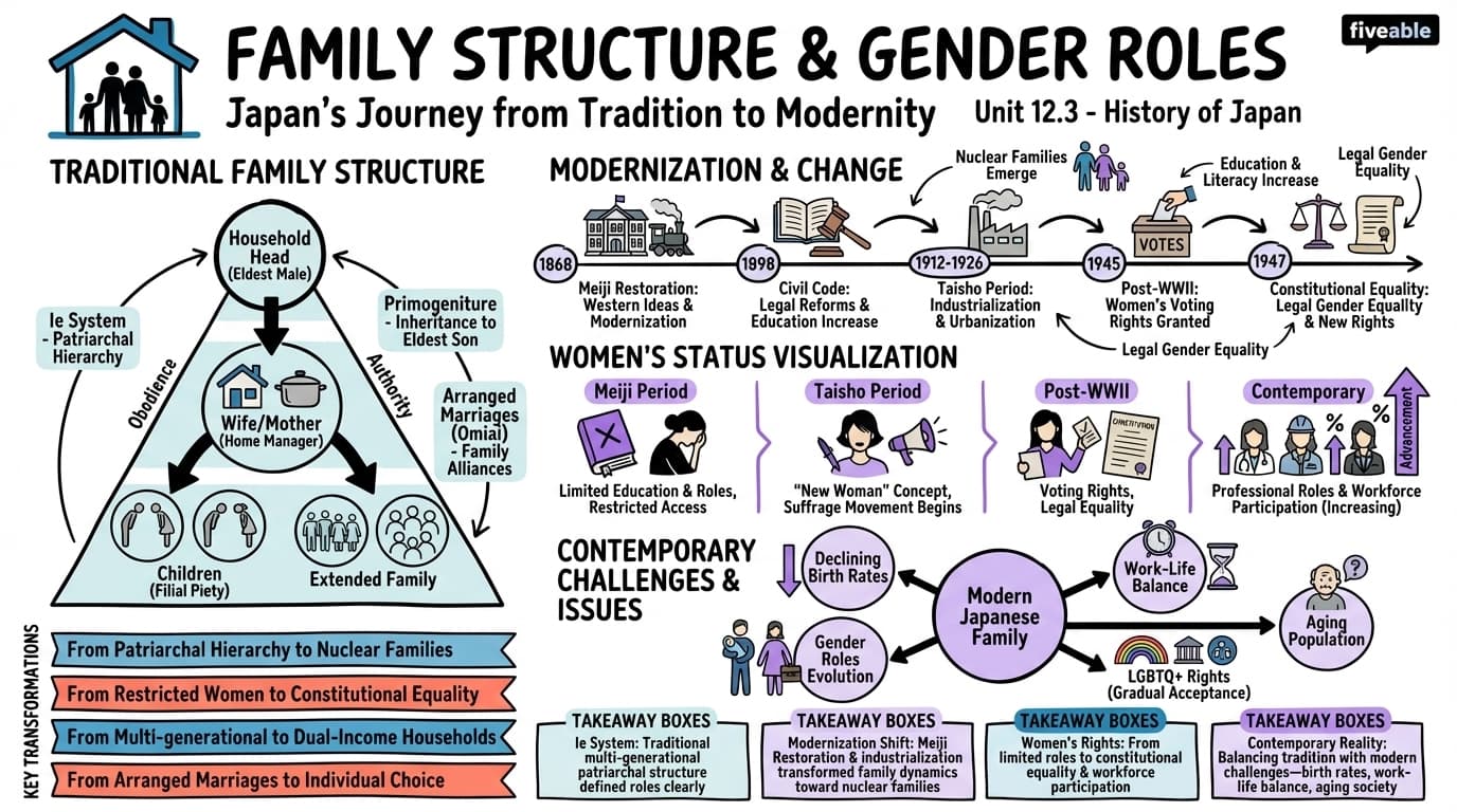 12.3 Family structure and gender roles - History of Japan - Unit 12 visual cheatsheet