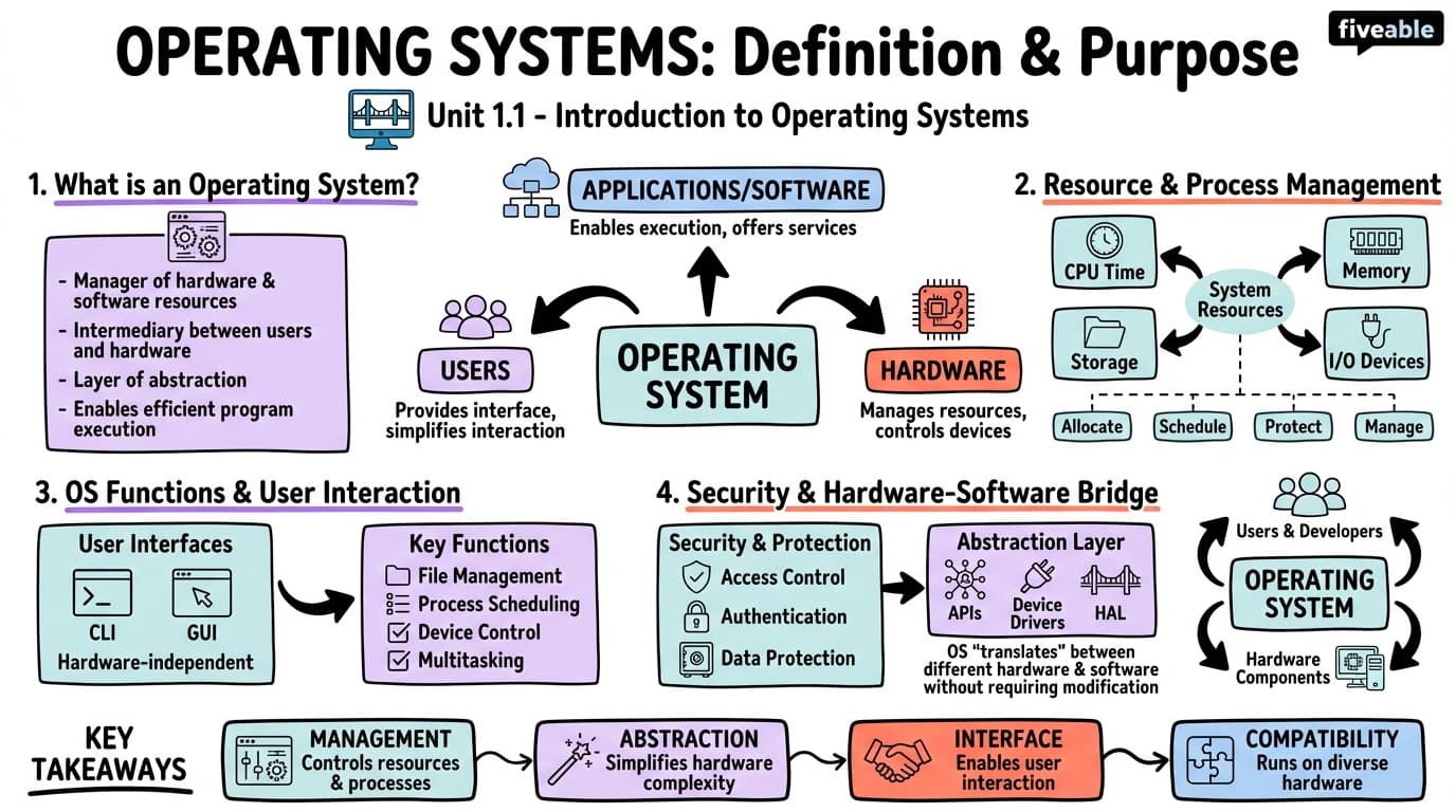 1.1 Definition and purpose of an operating system - Operating Systems - Unit 1 visual cheatsheet