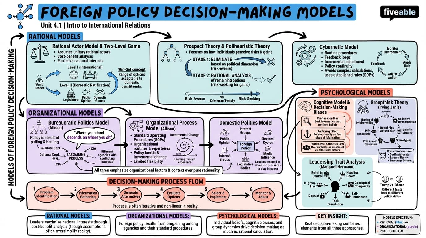 4.1 Foreign Policy Decision-Making Models - Intro to International Relations - Unit 4 visual cheatsheet