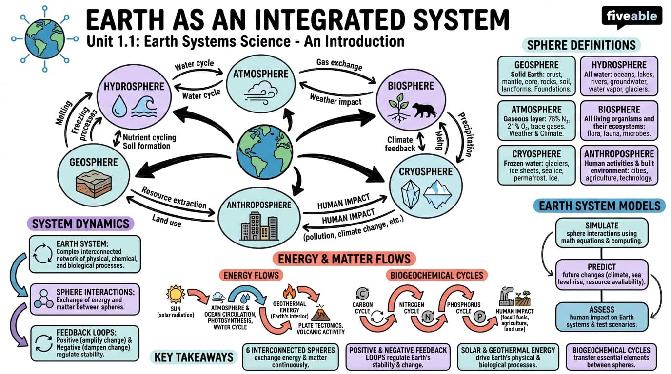 1.1 Earth as an integrated system - Earth Systems Science - Unit 1 visual cheatsheet