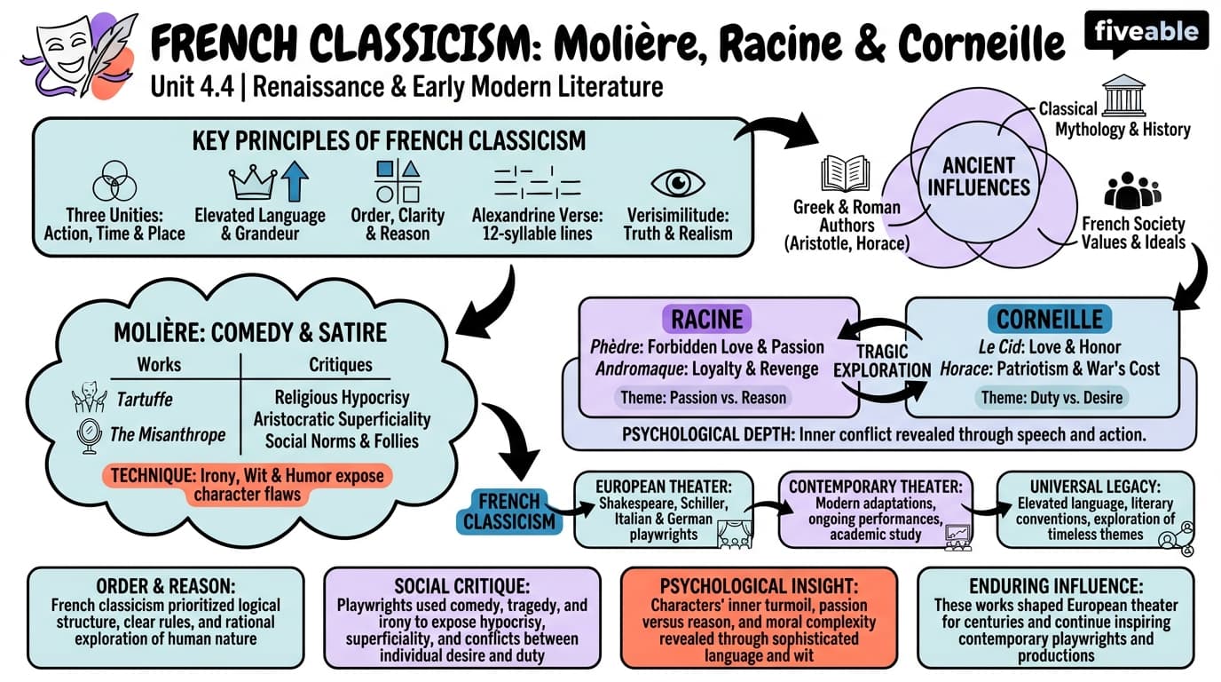 4.4 French classicism: Molière, Racine, and Corneille - Intro to Comparative Literature - Unit 4 visual cheatsheet
