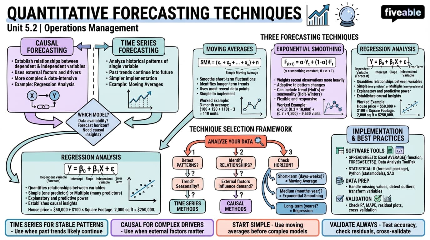 5.2 Quantitative Forecasting Techniques - Operations Management - Unit 5 visual cheatsheet