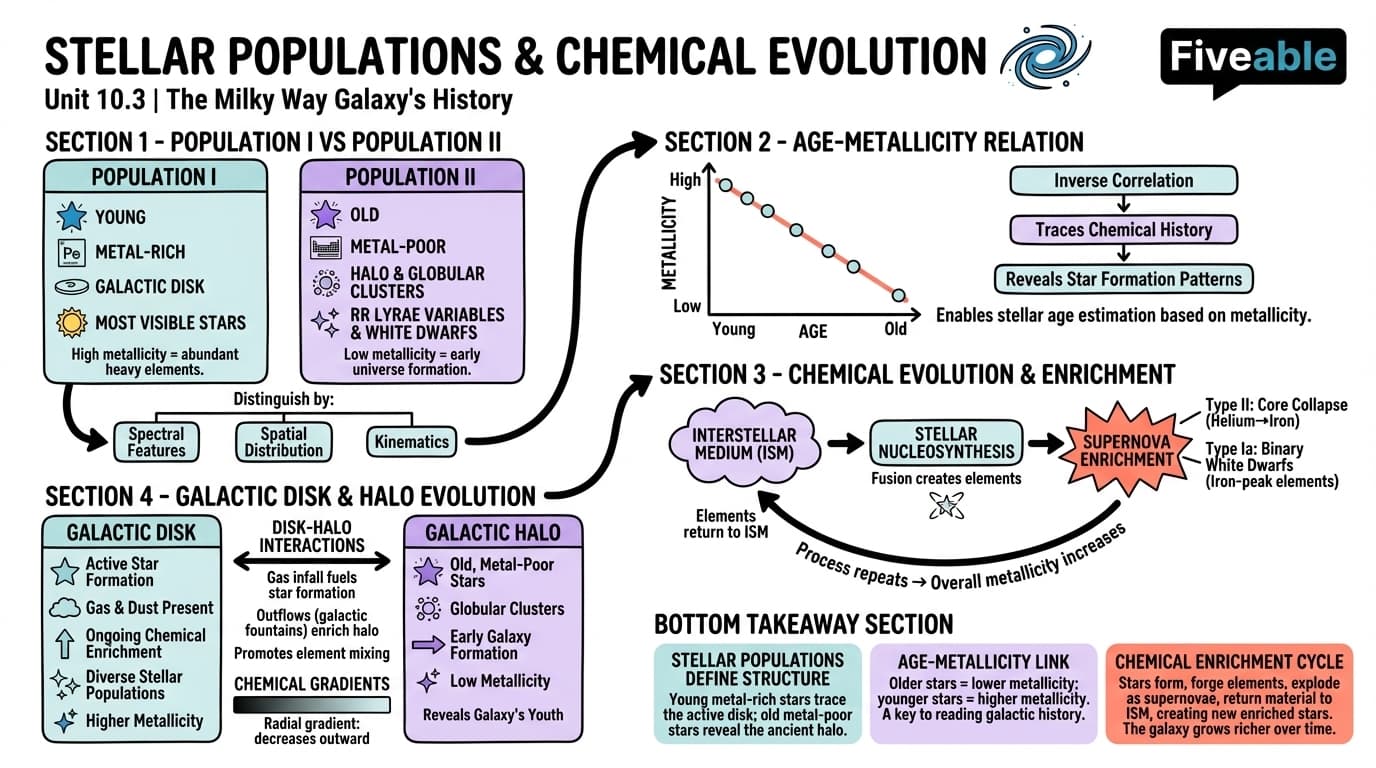 10.3 Stellar populations and chemical evolution - Astrophysics I - Unit 10 visual cheatsheet
