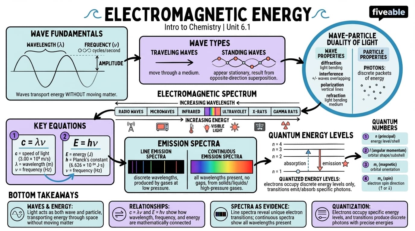 6.1 Electromagnetic Energy - Intro to Chemistry - Unit 6 visual cheatsheet