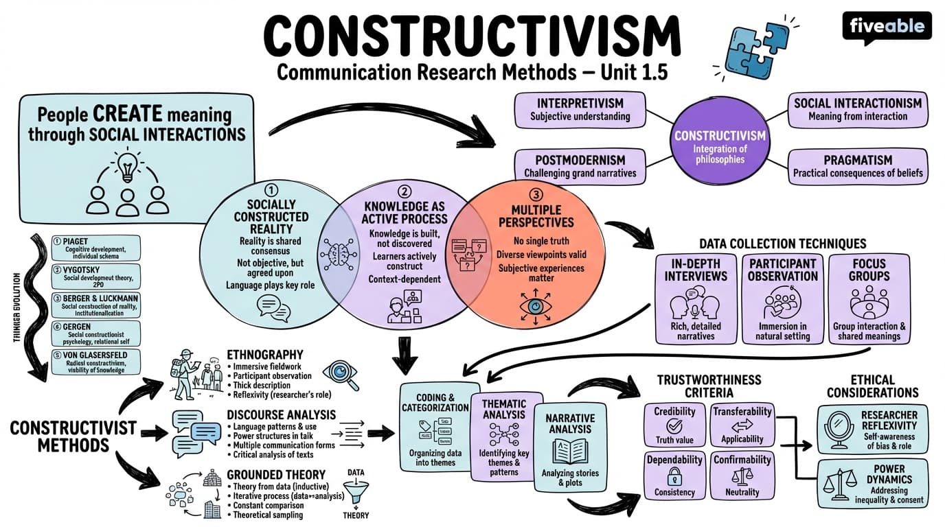 1.5 Constructivism - Communication Research Methods - Unit 1 visual cheatsheet