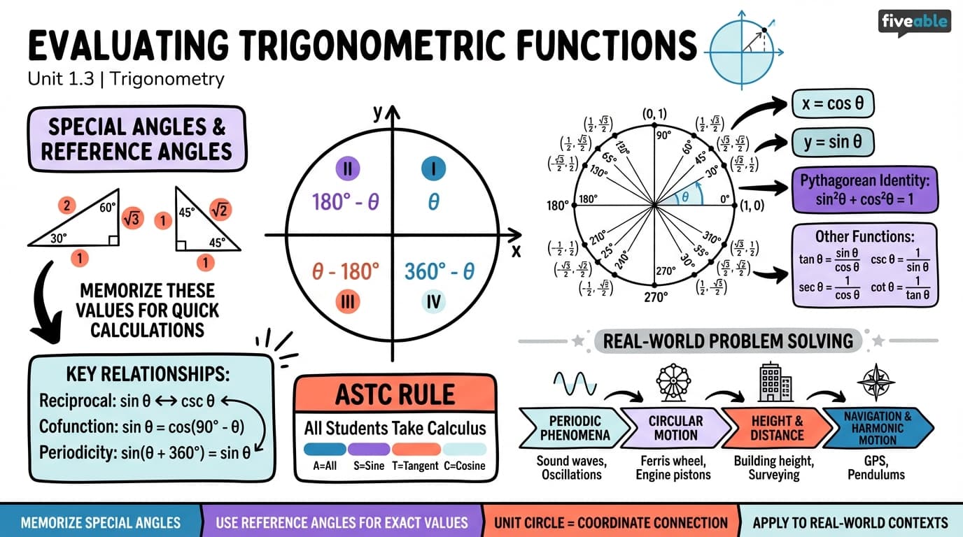 1.3 Evaluating Trigonometric Functions - Trigonometry - Unit 1 visual cheatsheet