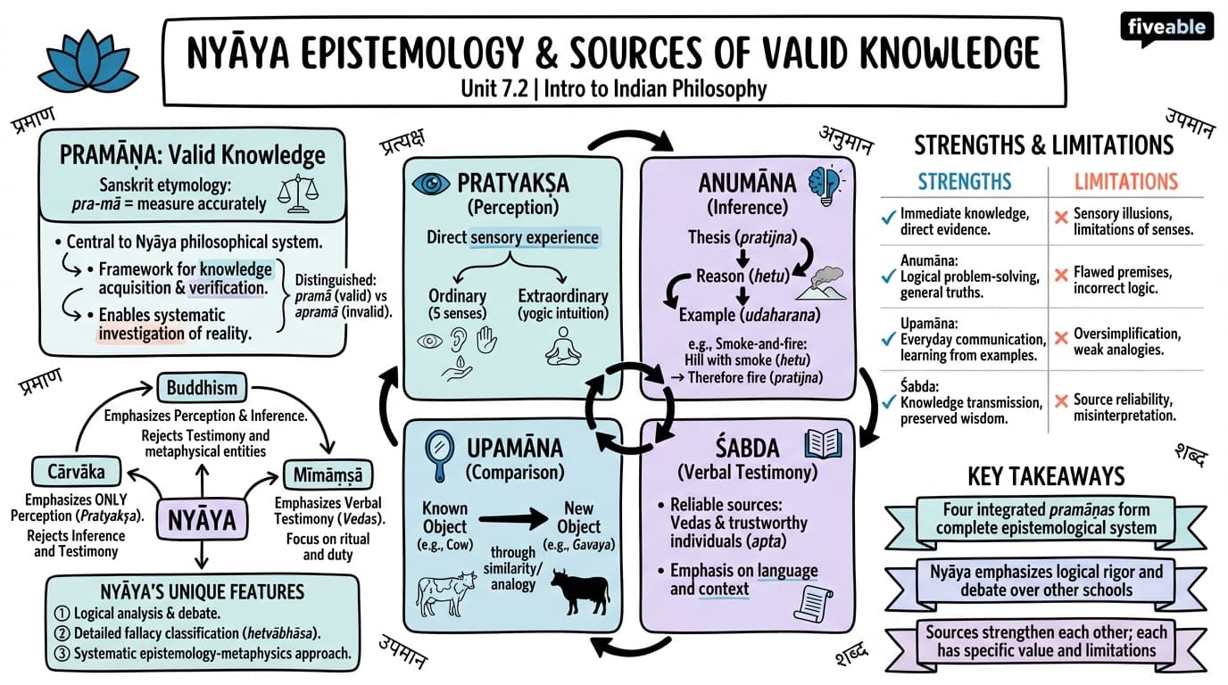 7.2 Nyāya epistemology and sources of valid knowledge - Intro to Indian Philosophy - Unit 7 visual cheatsheet