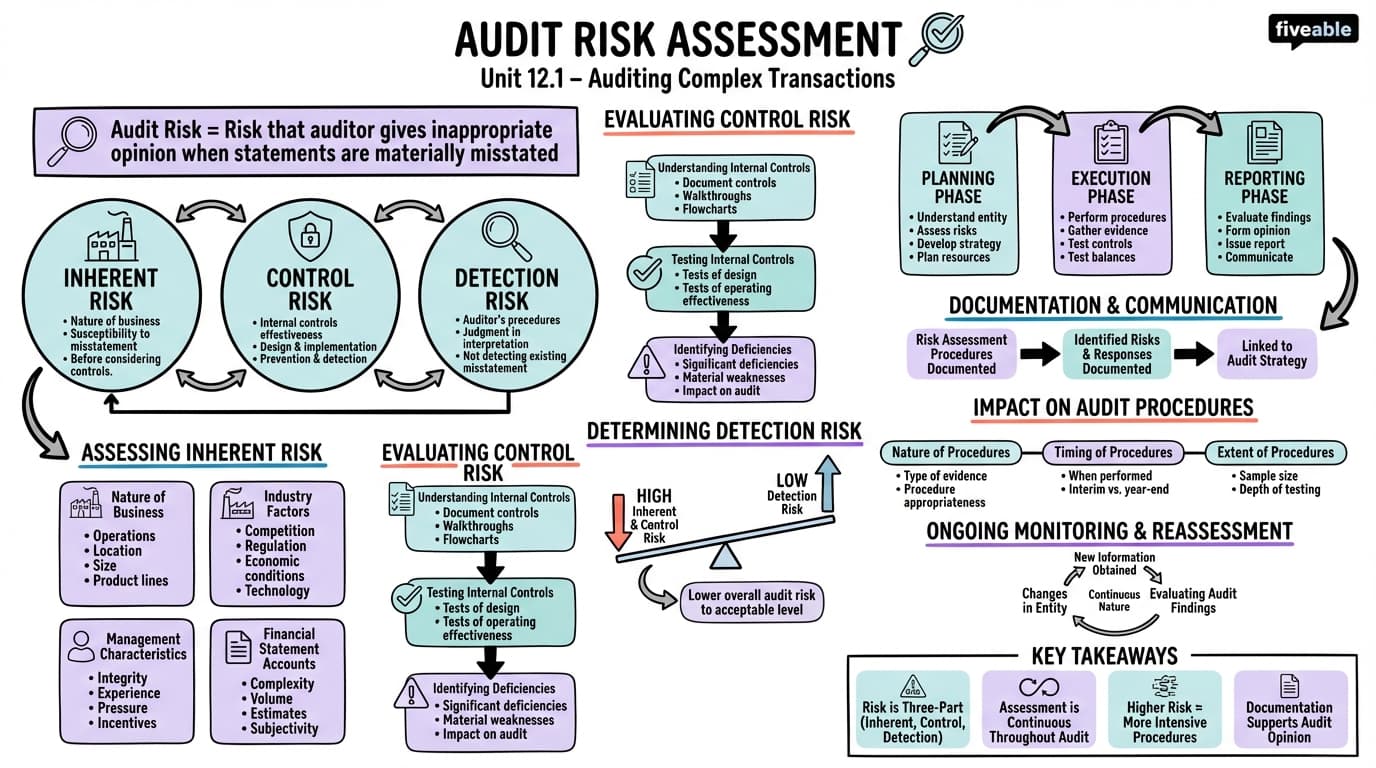 12.1 Audit risk assessment - Complex Financial Structures - Unit 12 visual cheatsheet