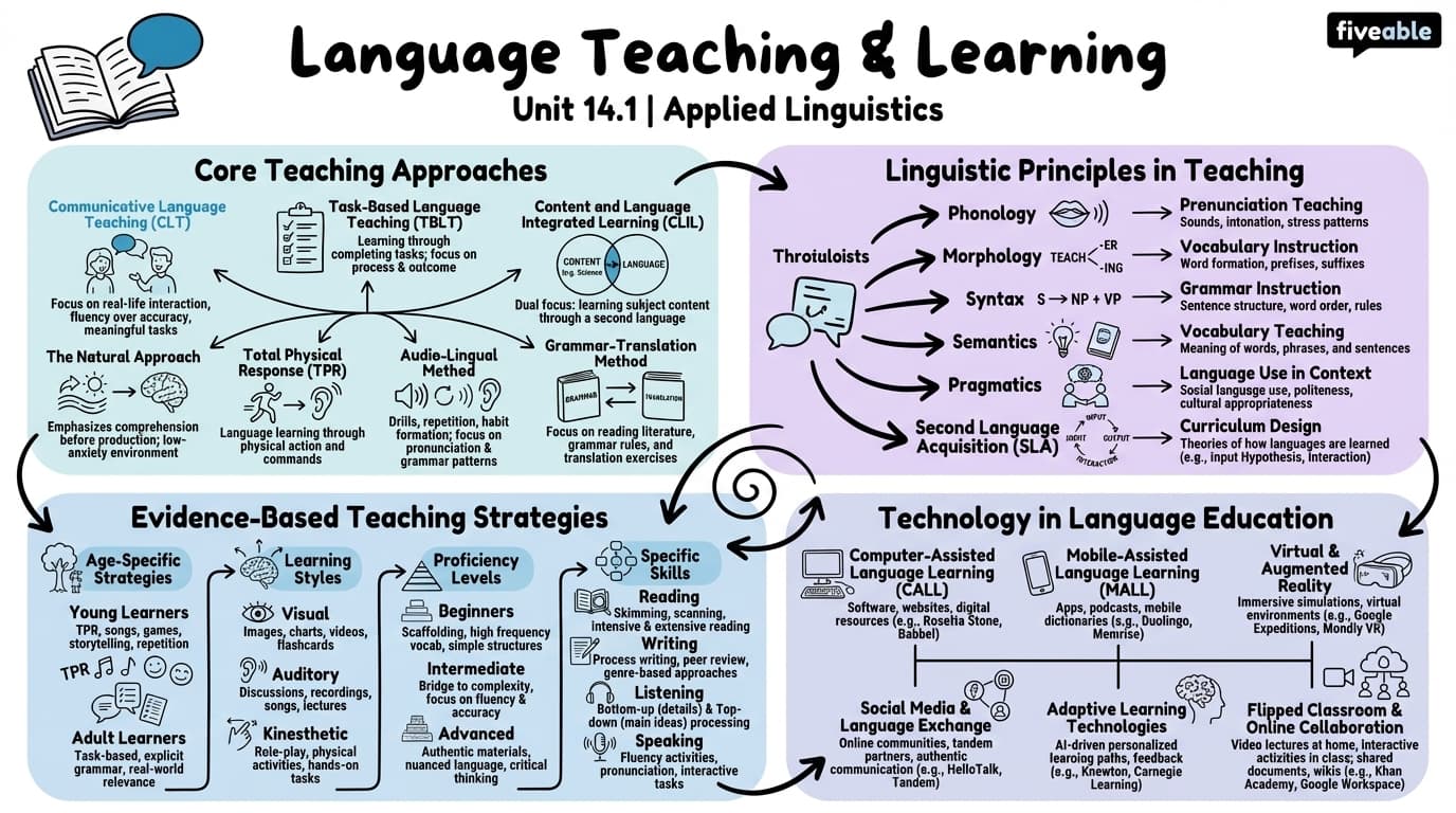 14.1 Language teaching and learning - Intro to Linguistics - Unit 14 visual cheatsheet