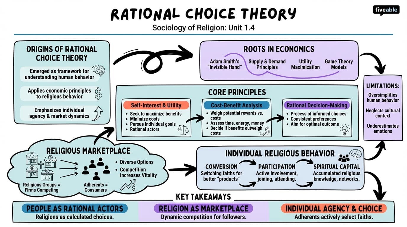 1.4 Rational choice theory - Sociology of Religion - Unit 1 visual cheatsheet