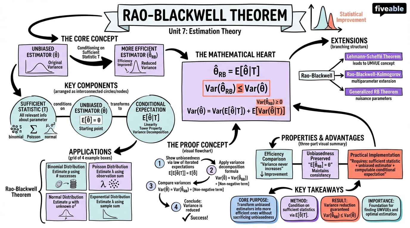 7.4 Rao-Blackwell theorem - Theoretical Statistics - Unit 7 visual cheatsheet
