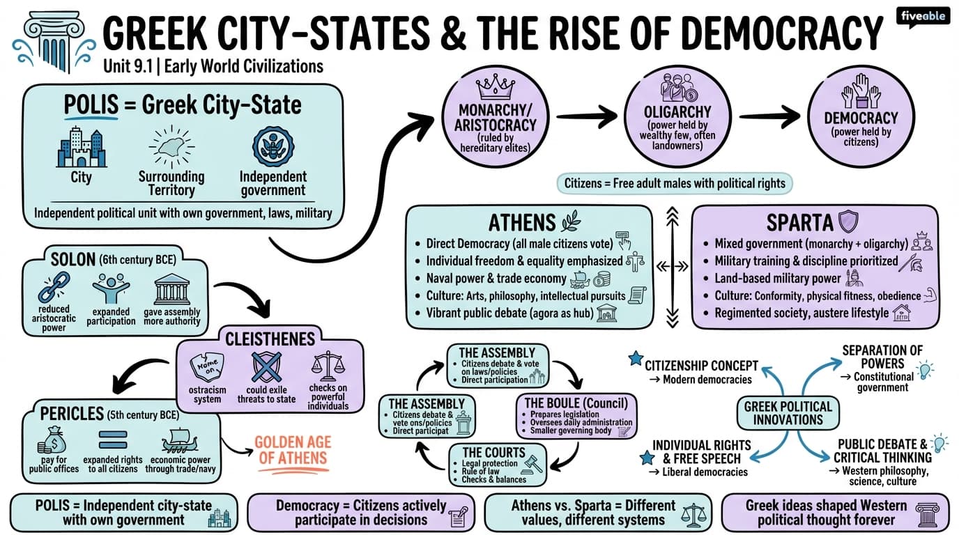 9.1 Greek city-states and the rise of democracy - Early World Civilizations - Unit 9 visual cheatsheet