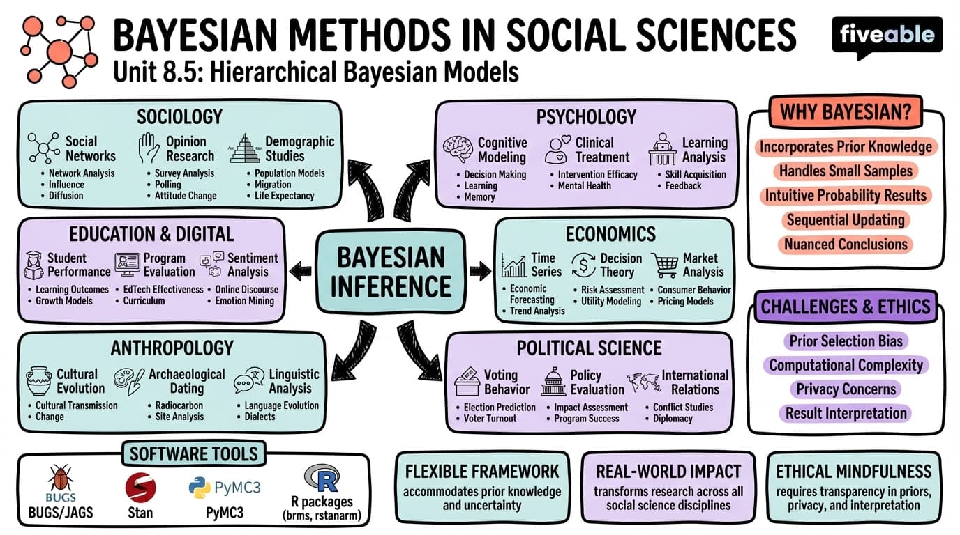 8.5 Applications in social sciences - Bayesian Statistics - Unit 8 visual cheatsheet