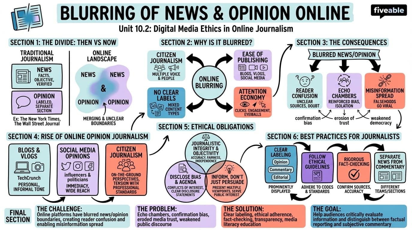 10.2 Blurring of news and opinion online - Law and Ethics of Journalism - Unit 10 visual cheatsheet