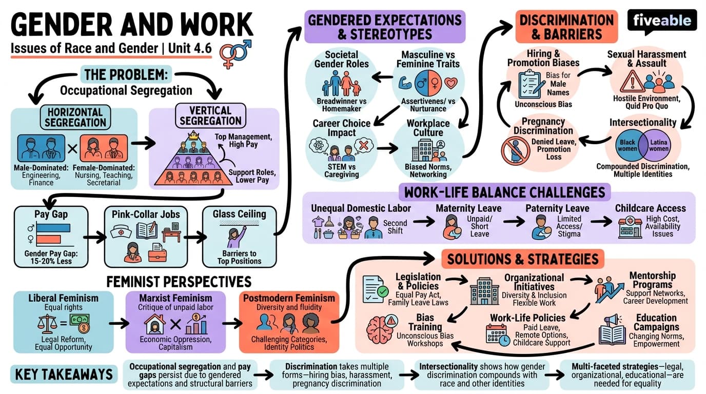 4.6 Gender and work - Issues of Race and Gender - Unit 4 visual cheatsheet