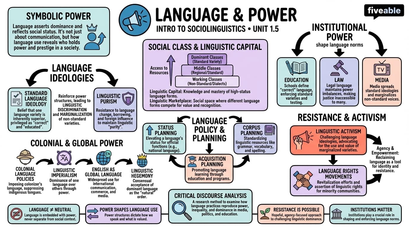 1.5 Language and power - Intro to Sociolinguistics - Unit 1 visual cheatsheet