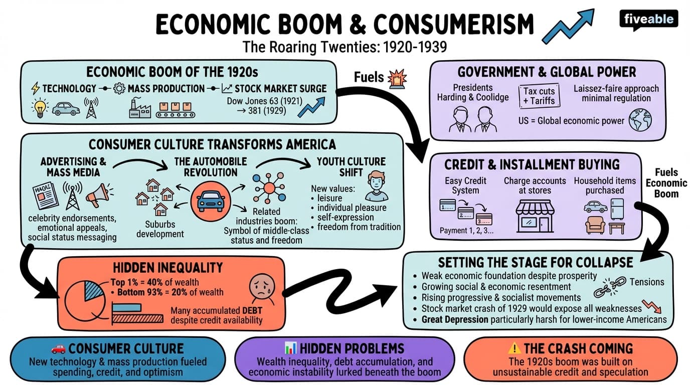 6.2 Economic Boom and Consumerism - US History – 1865 to Present - Unit 6 visual cheatsheet