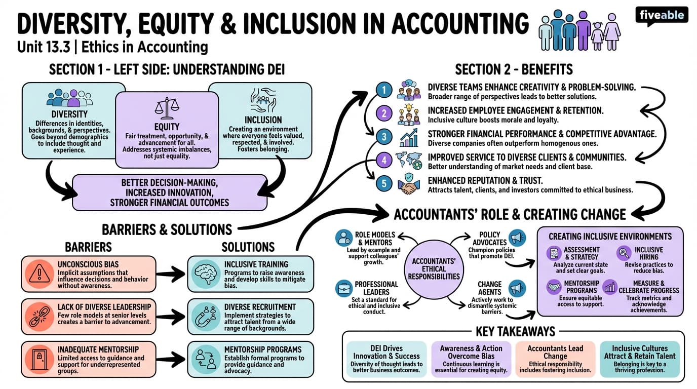13.3 Diversity, Equity, and Inclusion in the Accounting Profession - Ethics in Accounting - Unit 13 visual cheatsheet