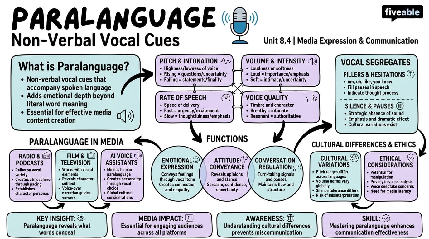8.4 Paralanguage - Media Expression and Communication - Unit 8 visual cheatsheet