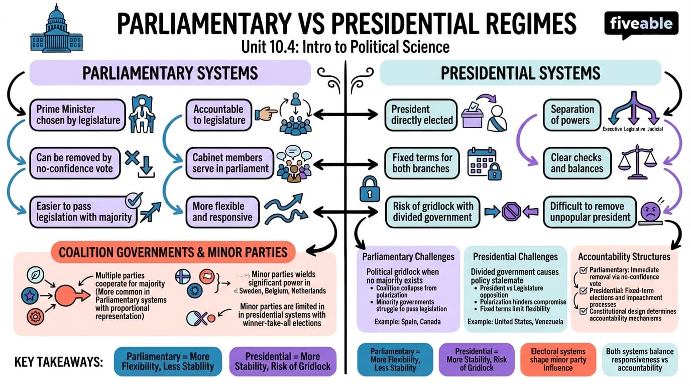 10.4 Advantages, Disadvantages, and Challenges of Presidential and Parliamentary Regimes - Intro to Political Science - Unit 10 visual cheatsheet