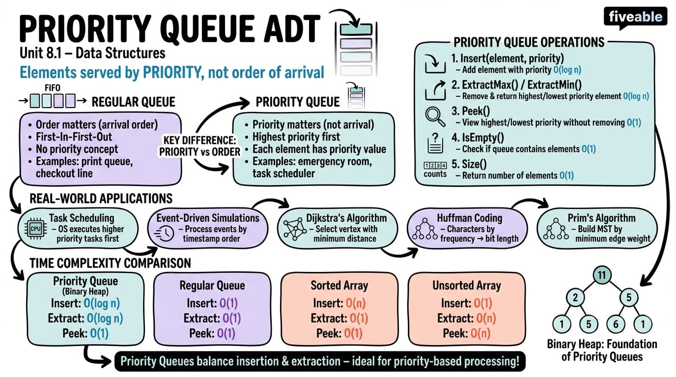 8.1 Priority Queue ADT - Data Structures - Unit 8 visual cheatsheet