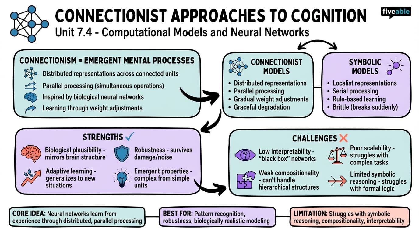 7.4 Connectionist approaches to cognition - Intro to Cognitive Science - Unit 7 visual cheatsheet