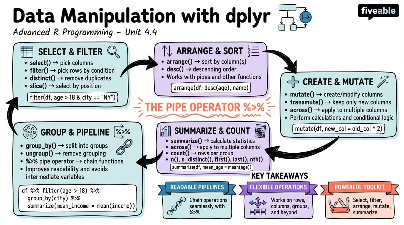 4.4 Data manipulation with dplyr - Advanced R Programming - Unit 4 visual cheatsheet