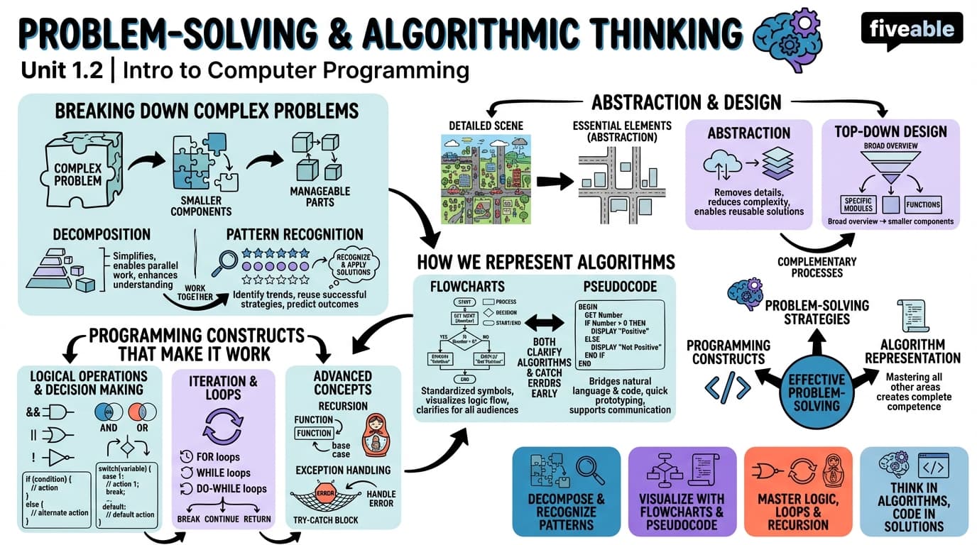 1.2 Problem-Solving and Algorithmic Thinking - Intro to Computer Programming - Unit 1 visual cheatsheet