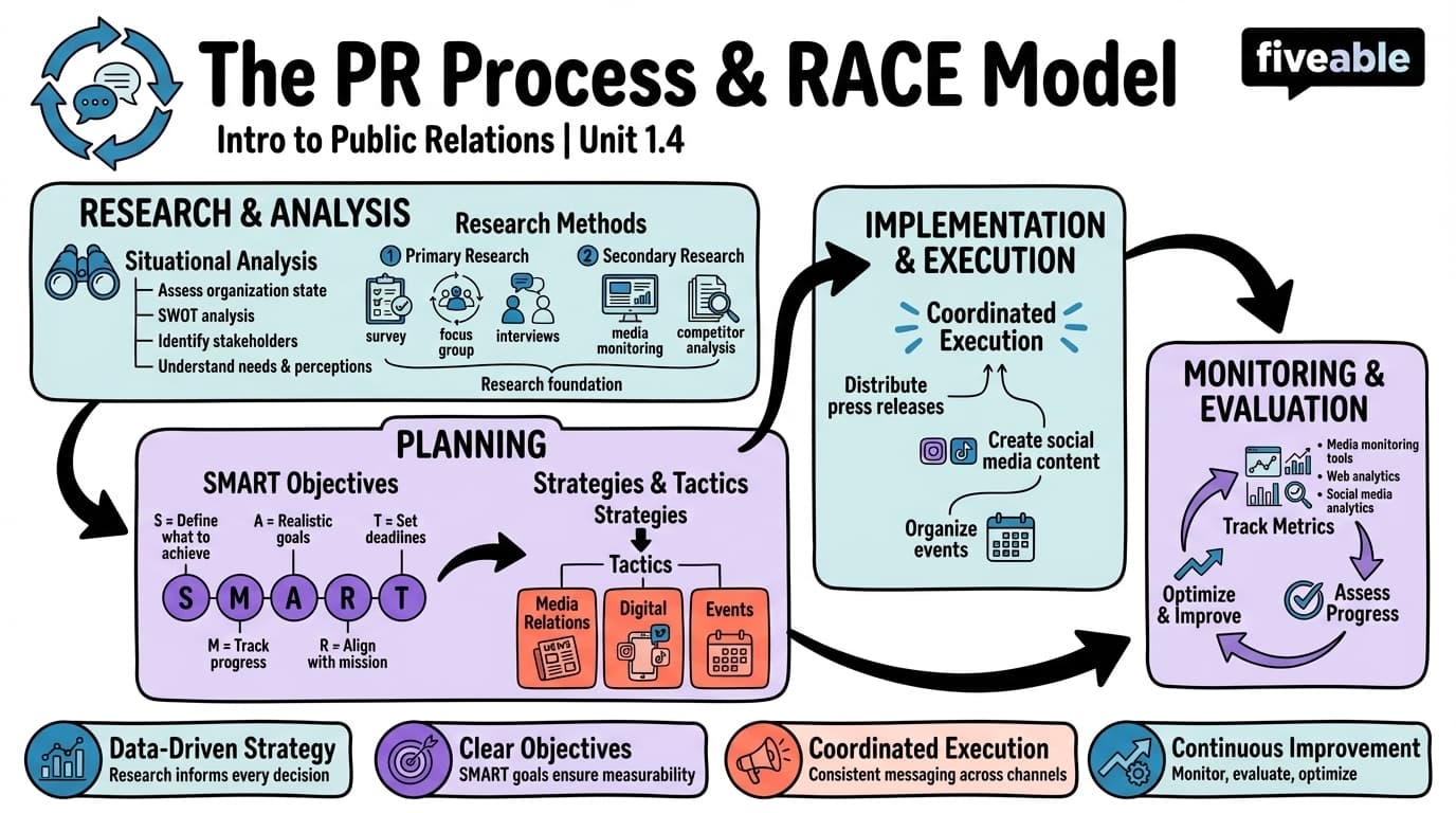 1.4 The PR Process and RACE Model - Intro to Public Relations - Unit 1 visual cheatsheet