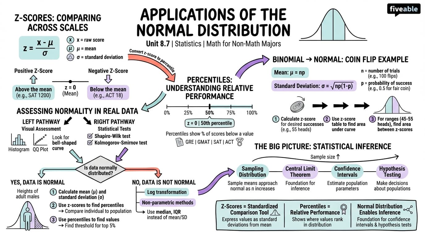 8.7 Applications of the Normal Distribution - Math for Non-Math Majors - Unit 8 visual cheatsheet