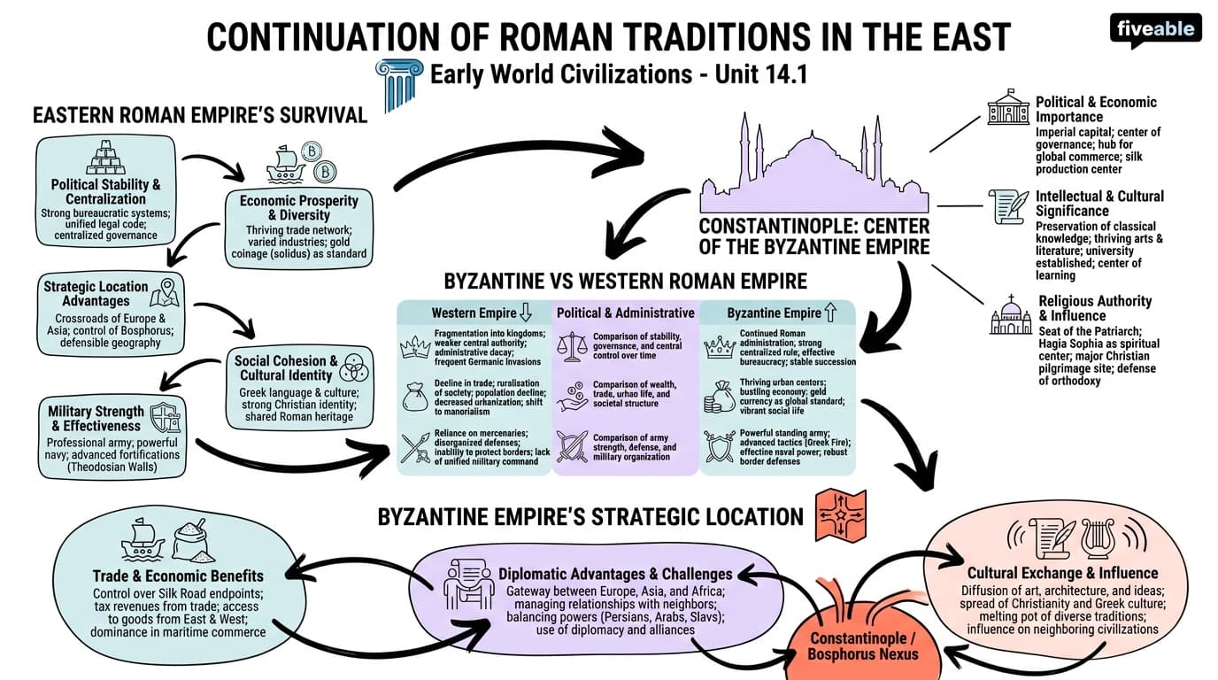 14.1 Continuation of Roman traditions in the East - Early World Civilizations - Unit 14 visual cheatsheet