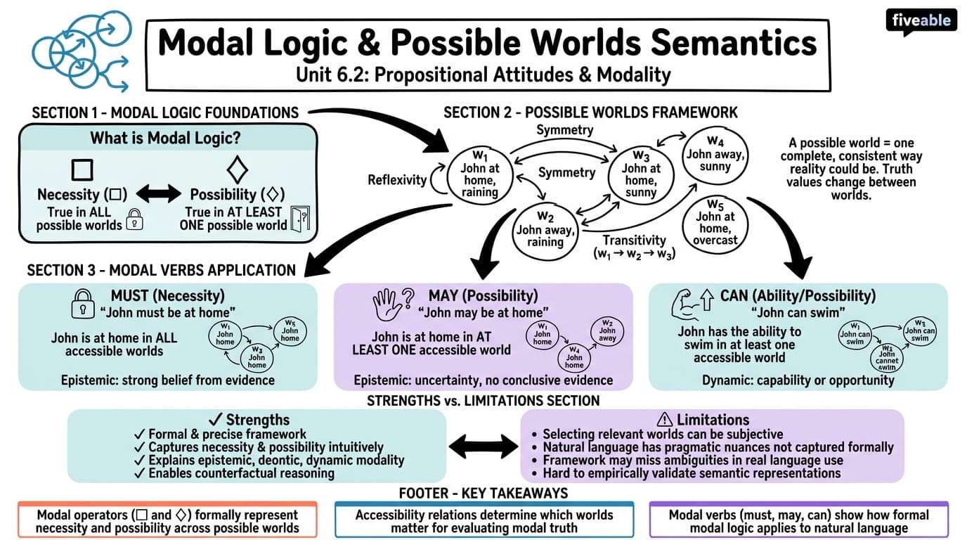 6.2 Modal logic and possible worlds semantics - Intro to Semantics and Pragmatics - Unit 6 visual cheatsheet