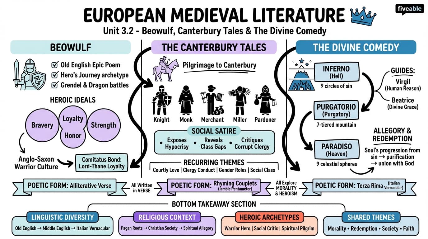 3.2 European medieval literature: Beowulf, The Canterbury Tales, and The Divine Comedy - Intro to Comparative Literature - Unit 3 visual cheatsheet