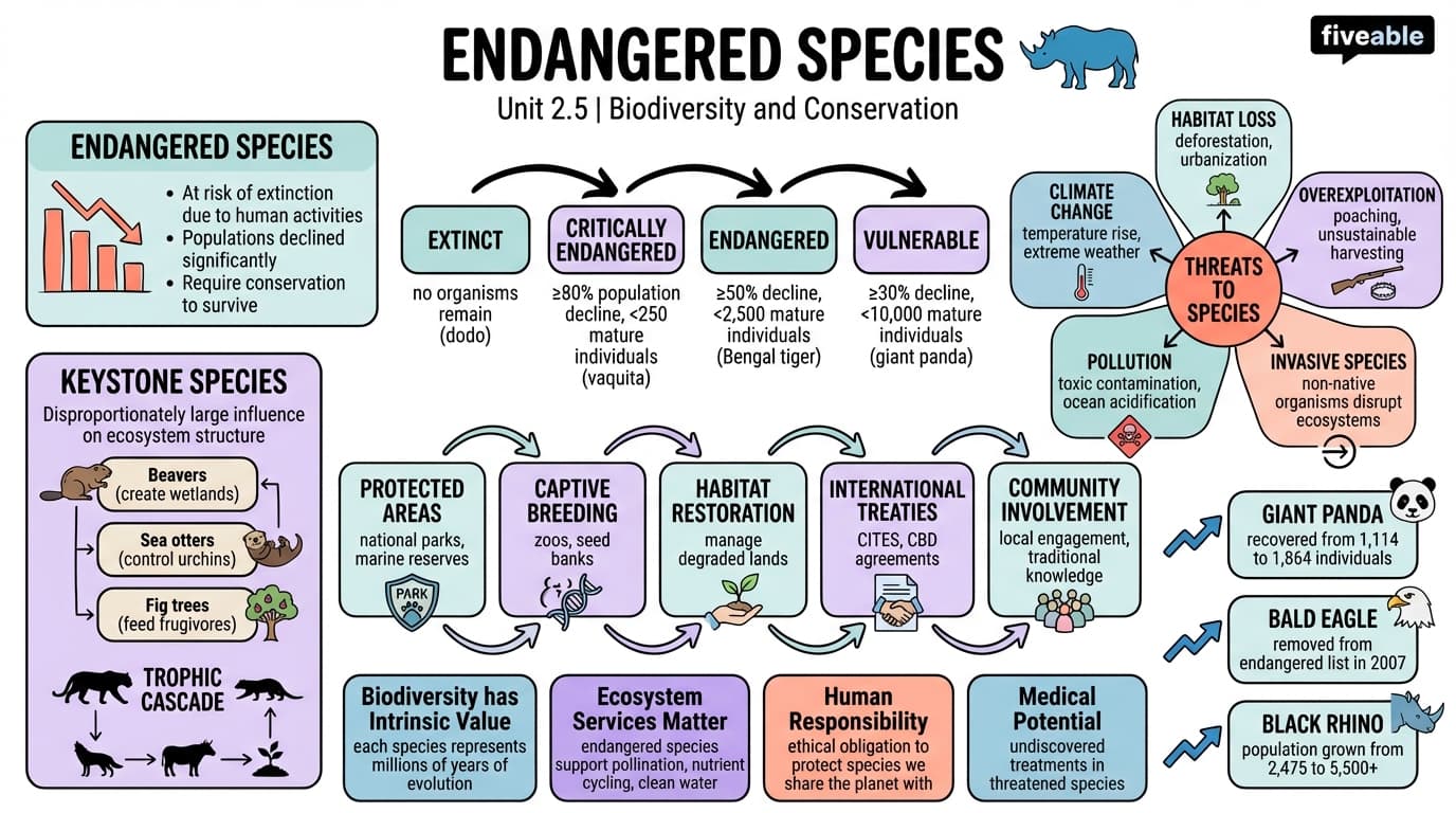 2.5 Endangered species - Environmental Biology - Unit 2 visual cheatsheet