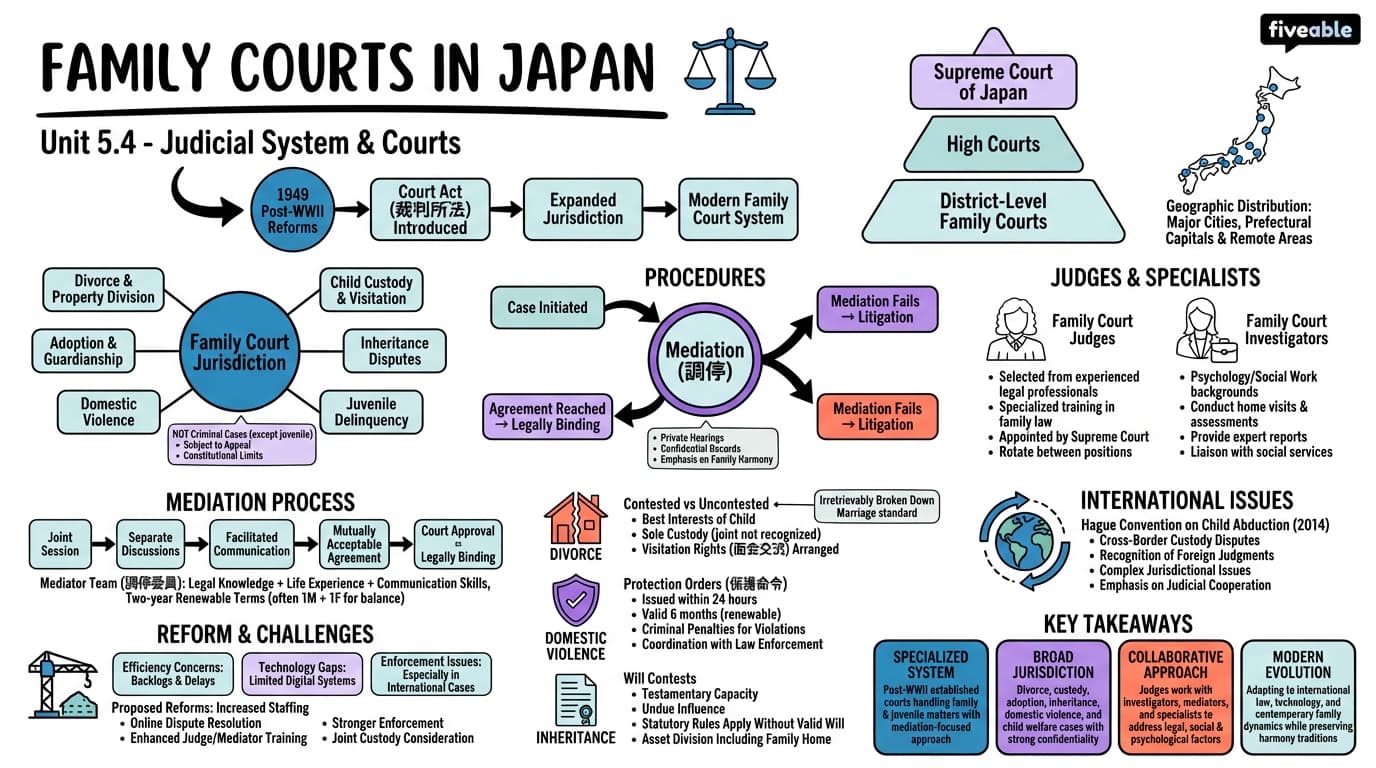 5.4 Family Courts - Japanese Law and Government - Unit 5 visual cheatsheet