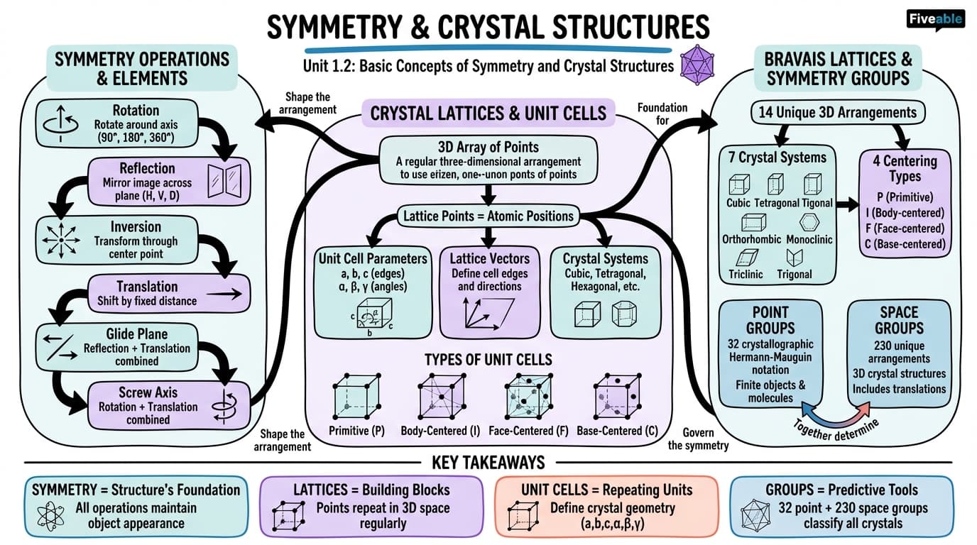 1.2 Basic concepts of symmetry and crystal structures - Mathematical Crystallography - Unit 1 visual cheatsheet