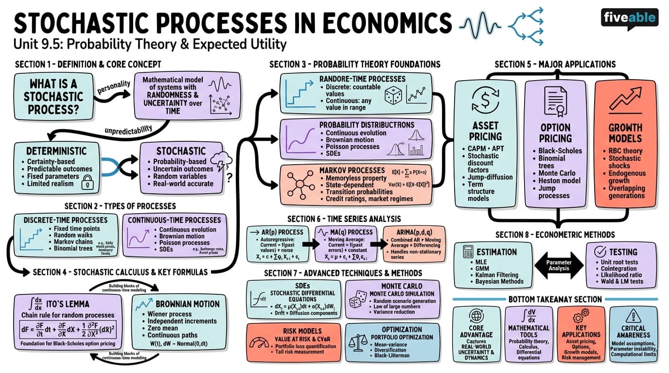 9.5 Stochastic processes in economics - Intro to Mathematical Economics - Unit 9 visual cheatsheet
