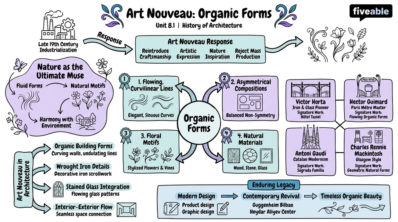 8.1 Art Nouveau organic forms - History of Architecture - Unit 8 visual cheatsheet