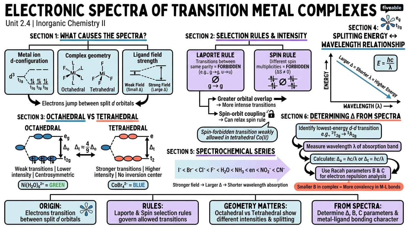 2.4 Electronic Spectra of Transition Metal Complexes - Inorganic Chemistry II - Unit 2 visual cheatsheet