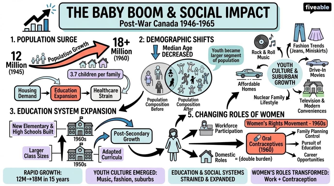 9.3 The Baby Boom and its Social Impact - History of Canada – 1867 to Present - Unit 9 visual cheatsheet