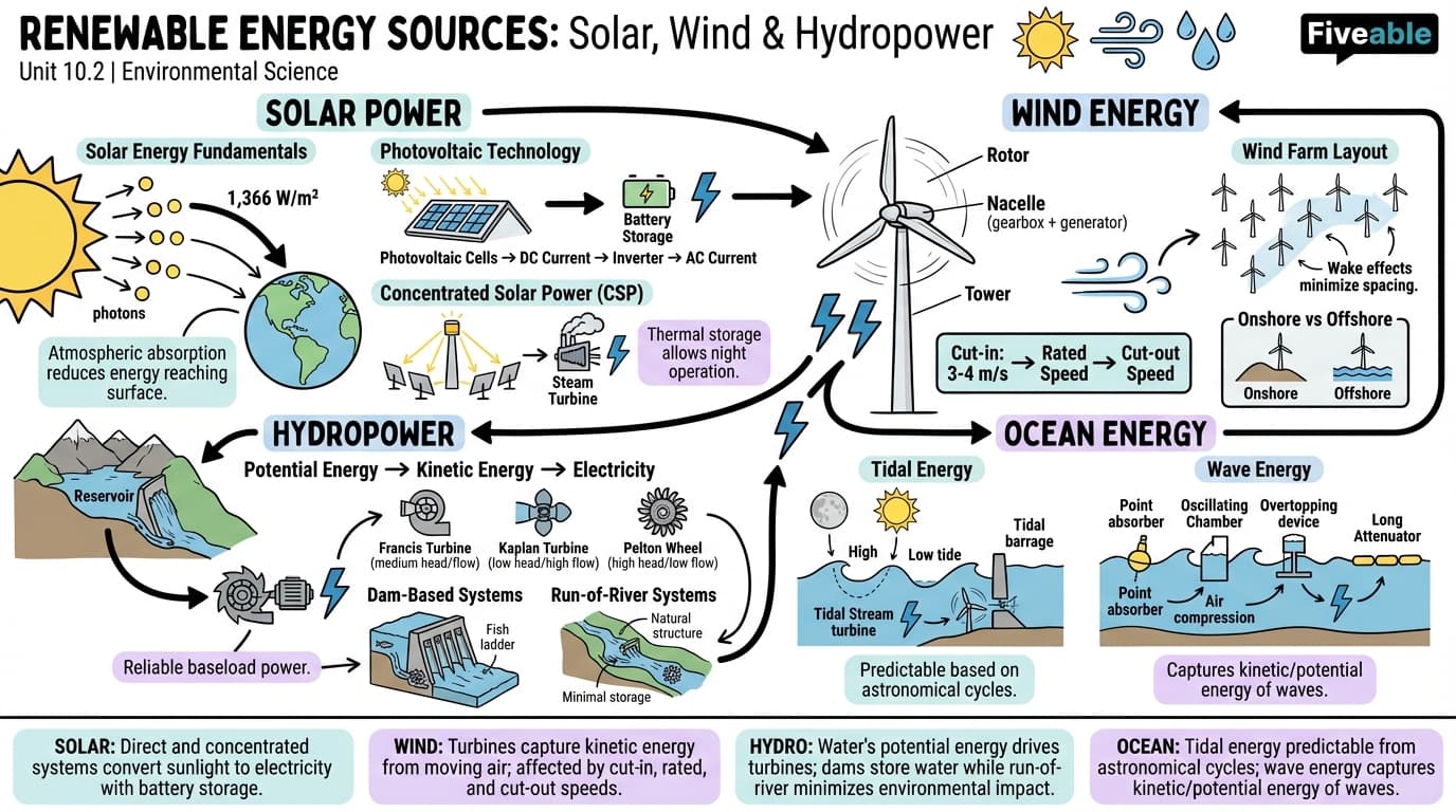 10.2 Renewable Energy Sources: Solar, Wind, and Hydropower - Intro to Environmental Science - Unit 10 visual cheatsheet